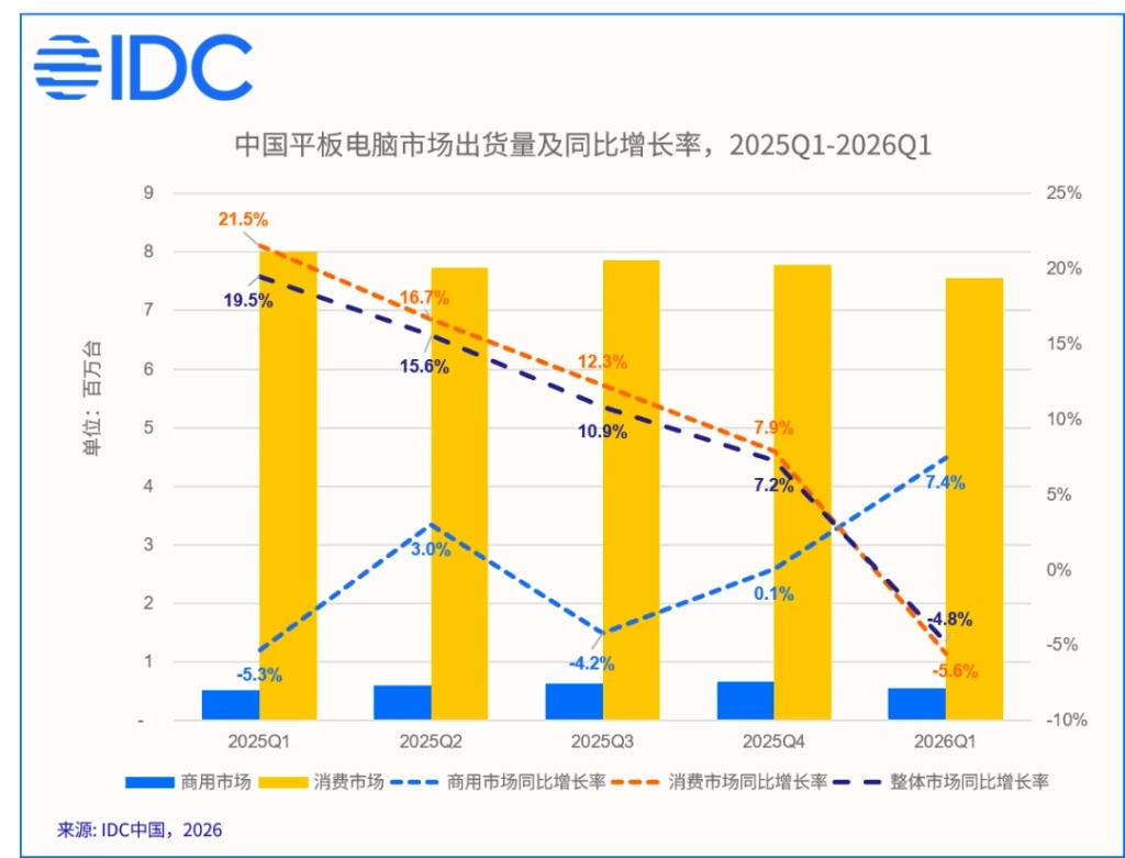 Il mercato dei tablet in Cina cala del 4,8% nel Q1 2026: Huawei resta in testa, ma la fascia bassa soffre