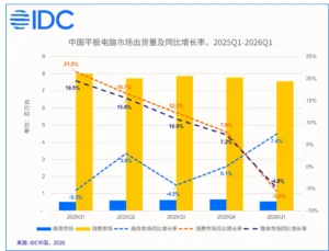Il mercato dei tablet in Cina cala del 4,8% nel Q1 2026: Huawei resta in testa, ma la fascia bassa soffre