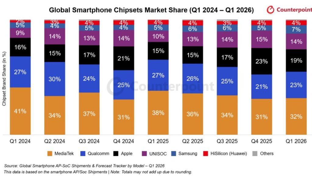 Chip per smartphone Q1 2026: MediaTek perde terreno, UNISOC avanza e Exynos torna competitivo