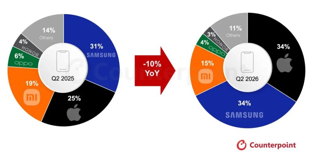 Smartphone in calo in Europa: il mercato ai minimi da tre anni, pesano inflazione e componenti più cari