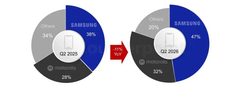 Mercato smartphone USA in calo del 5%: i modelli economici crollano del 64%