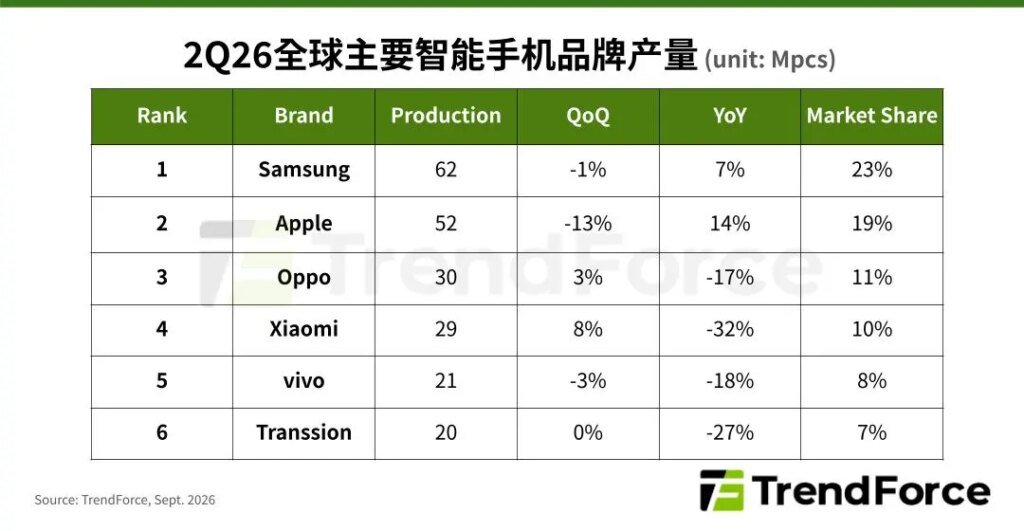 Samsung guida la produzione di smartphone nel Q2 2026, Apple insegue al 19%