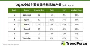 Samsung guida la produzione di smartphone nel Q2 2026, Apple insegue al 19%