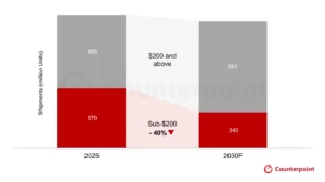 Smartphone economici in crisi: entro il 2030 spariranno oltre 230 milioni di unità sotto i 200 dollari
