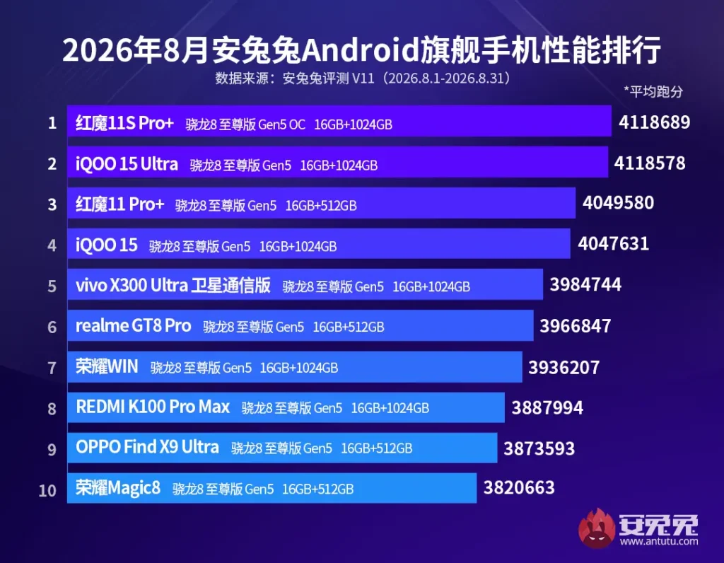 Classifica AnTuTu di agosto: RedMagic 11S Pro+ soffia il primo posto a iQOO 15 Ultra per soli 111 punti