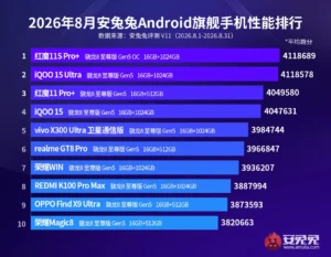 Classifica AnTuTu di agosto: RedMagic 11S Pro+ soffia il primo posto a iQOO 15 Ultra per soli 111 punti