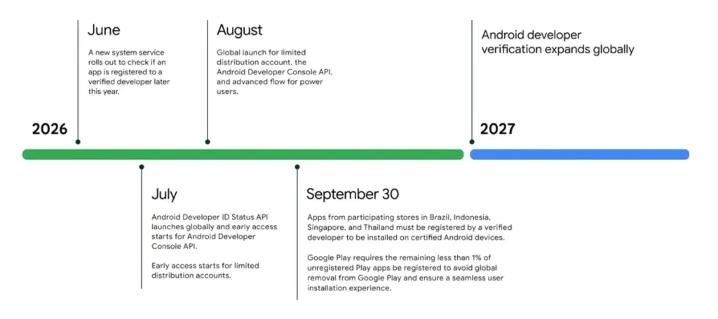 Google stringe le regole sul sideloading: cosa cambia per chi installa app fuori dal Play Store