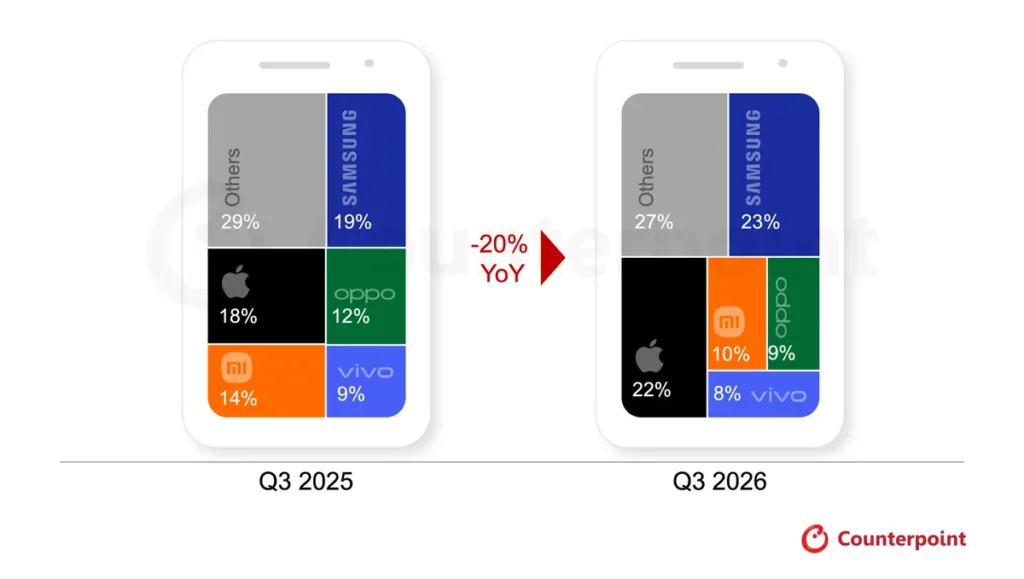 Il mercato globale degli smartphone ai minimi da 14 anni: Xiaomi e Oppo perdono terreno, Samsung e Apple ne approfittano